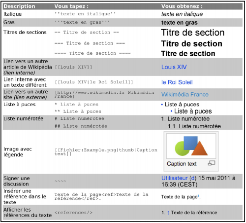Le guide de la syntaxe Wiki est simple et fonctionnel