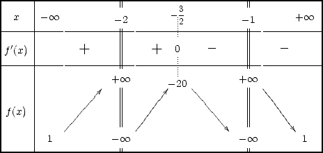 Tableau de variations de l'exemple 2