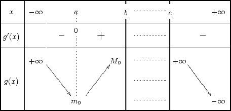 Tableau de variations de l'exemple 3
