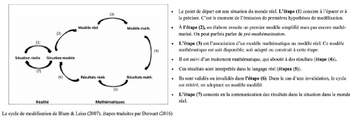 Schéma du cycle de modélisation