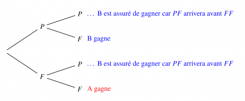 Arbre de probabilité pour expliquer le paradoxe de Penney Arbre de probabilité pour expliquer le paradoxe de Penney