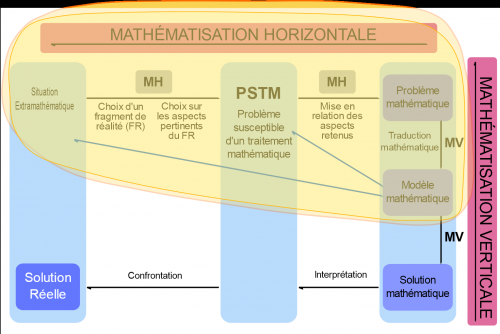 Mathématisation horizontale et verticale