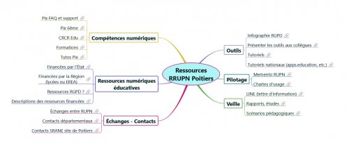Carte mentale ressources RRUPN Poitiers