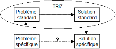 Principe de résolution avec TRIZ