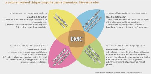 EMC 4 domaines